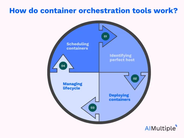 The image shows four steps in container orchestration tools operate