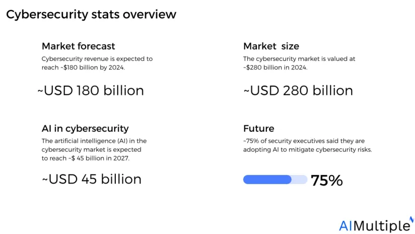 50+ Cybersecurity Stats in 2024: Market, Attacks & Tech