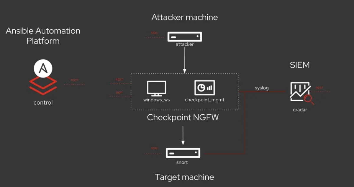 This image shows how Ansible, as one of the open source firewall management tools, works