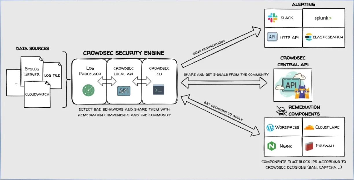 This image shows how CrowdSec, as one of the open source firewall management software, works