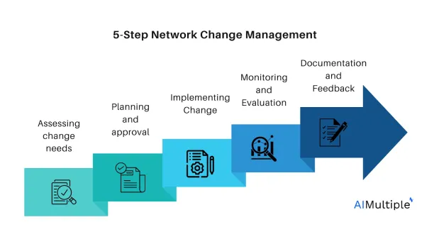 This image shows 5 main steps of network change management for network change management software.