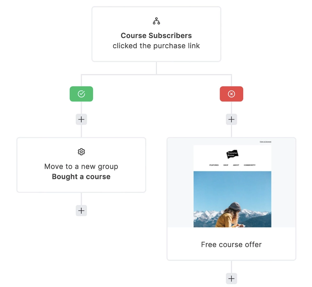 MailerLite email automation feature.