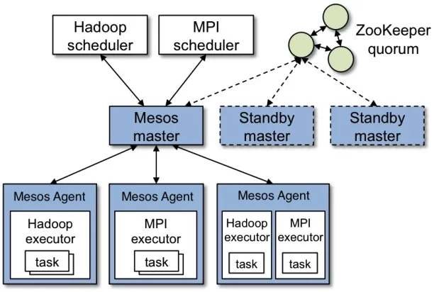 The image is a diagram illustrating mess master connecting to mess agents, mPI scheduler and other schedulers to orchestrate container clusters.
