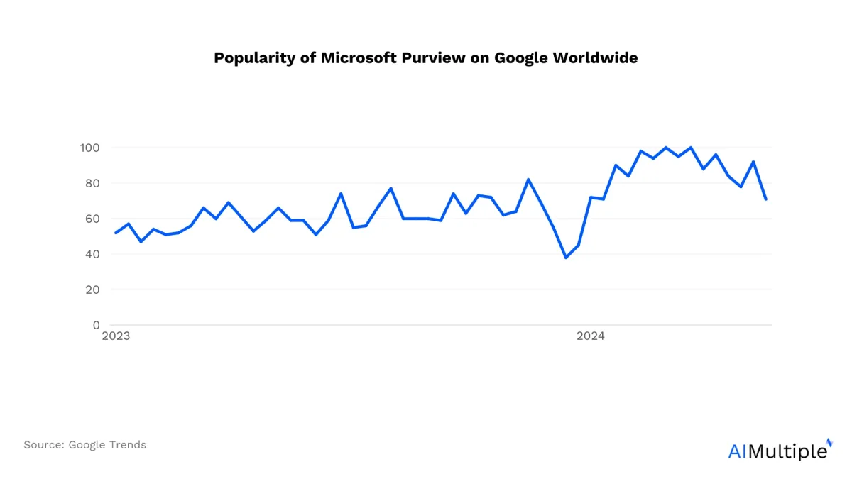 A graph showinggoogle trend values between 2023 and 2024.