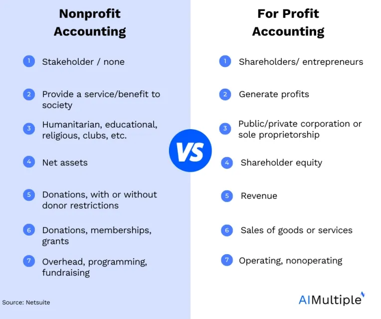 Nonprofit Accounting [&lsquo;25]: Key Insights &amp; Challenges