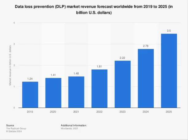 A bar graph showing some dlp statistics of the global DLP market revenue projections for 2019 to 2025.