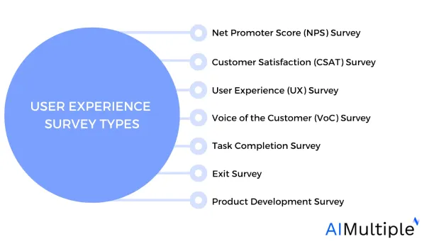 This image summarizes UX survey types.