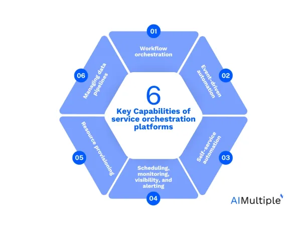 Gartner identifies 6 key capabilities to check for in service orchestration platforms. 