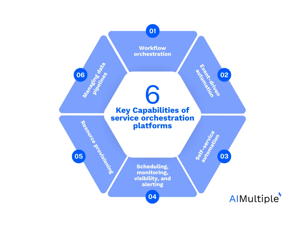 Gartner identifies 6 key capabilities to check for in service orchestration platforms.