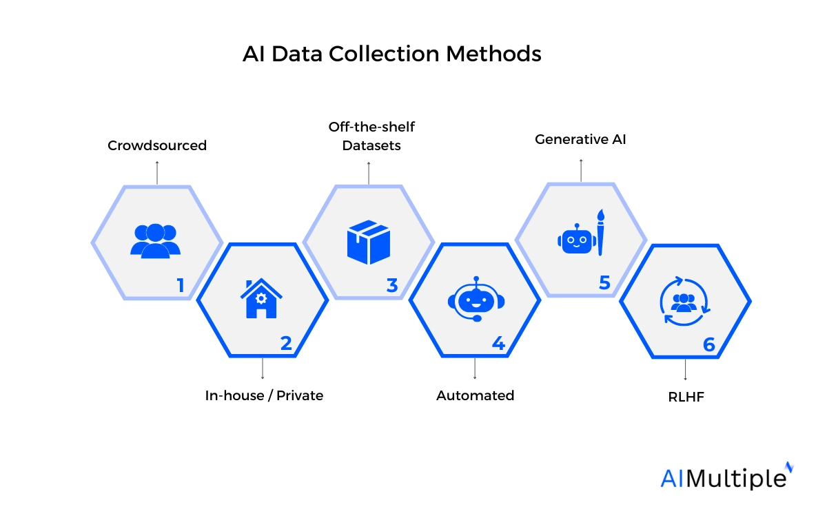 An illustration of the 6 data collection methods listed that can be used for computer vision training data.