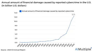 Annual amount of financial damage caused by reported cybercrime in the U.S