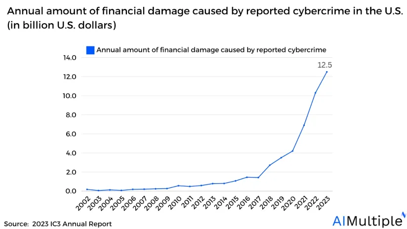 Annual amount of financial damage caused by reported cybercrime in the U.S