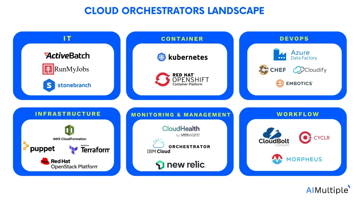 The image is a market map for cloud orchestrators with the six categories and top tools in the relevant categories.