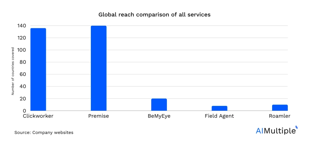 A bar graph comarping the number of countries covered by the workers for all field agent competitors.