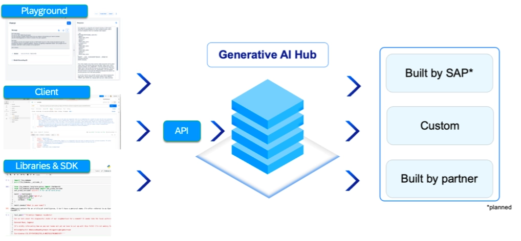 The visual summarizes the generative AI Hub architecture. It shows the API connection between the Hub with playground client and libraries to customize and build LLMs.