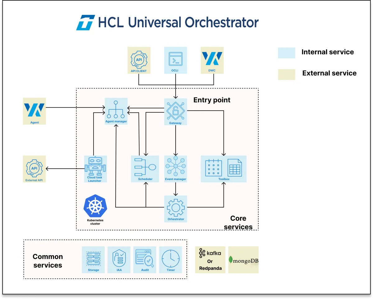 The image shows how internal and external services interact with the HCL service orchestration platform.