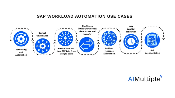 Top 7 Sap Workload Automation Software Use Cases Top 7 Sap Workload Automation Software Use Cases