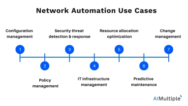 Top 7 Network Automation Use Cases & Case Studies ['25]