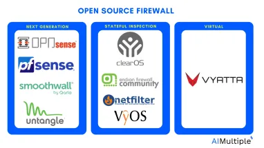 Top 7+ Open Source Firewall Options