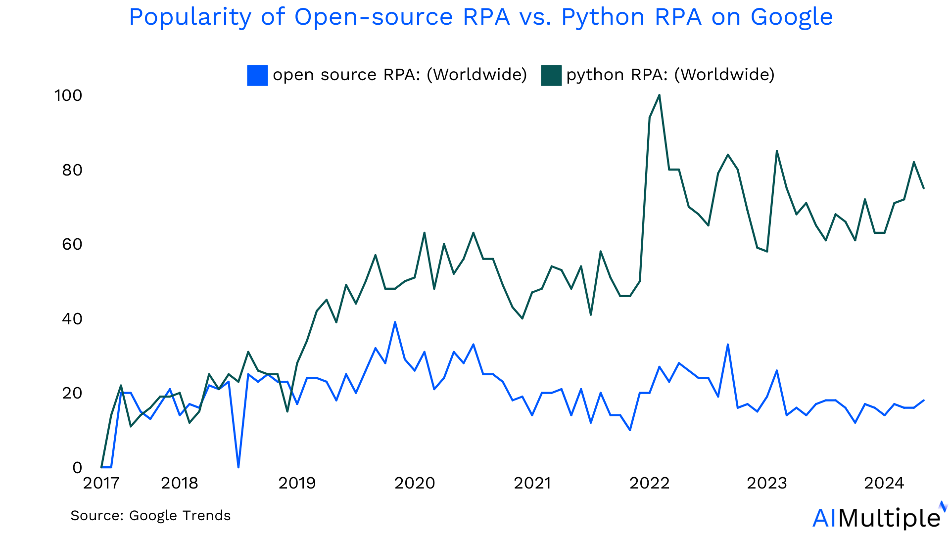 Best Open Source RPA Tools in 2026