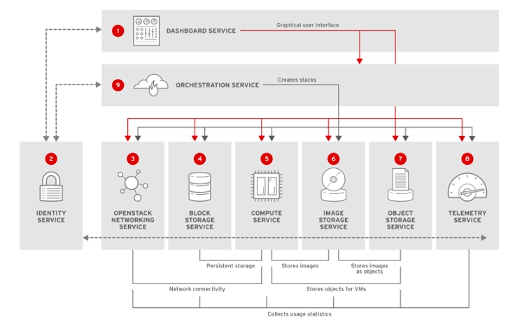 The diagram shows how OpenStack core service relates to other services and apps including capabilities of cloud orchestrators.