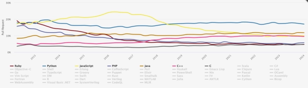 Python RPA: 8 Benefits of Developing RPA With Python in 2024
