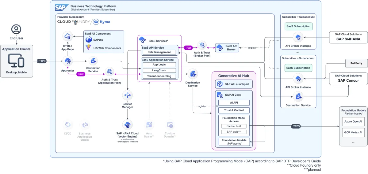 The image show SAP BTP generative AI architecture at the broader SAP ecosystem.