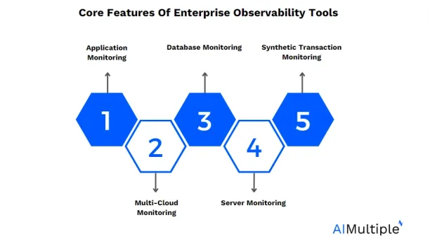 schema: Core Features Of Enterprise Observability Tools