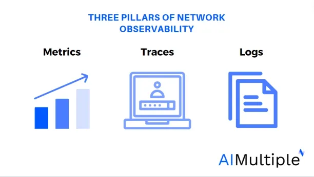 three pillars of enterprise observability