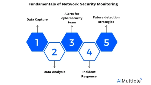 Fundamentals of Network Security Monitoring 