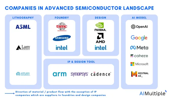 Market map of semi-conductor value chain