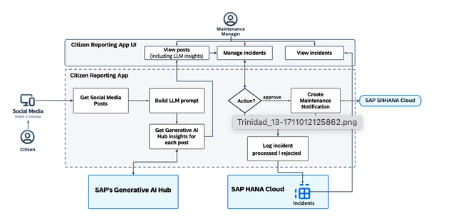 The image shows the way SAP BTP generative AI hub works in the case of social media integration