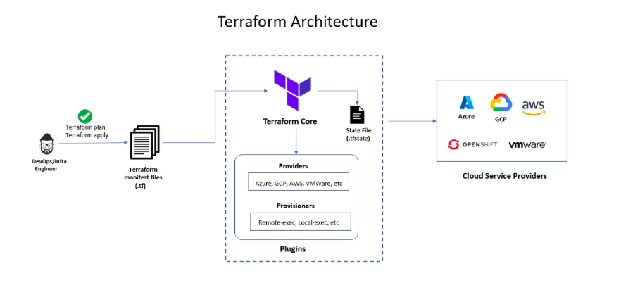 The diagram shows how Terraform operates.