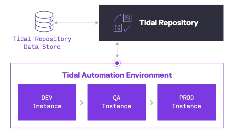 The image shows how Tidal repository extracts data from data store to connect tidal automation environment for DEV, PROD and QA Instances.