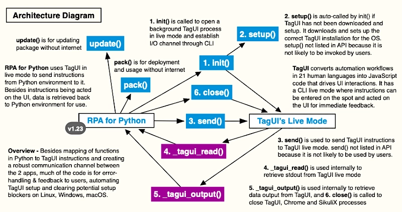 The image illustrates the The architecture diagram from TagUI's Python RPA library.
