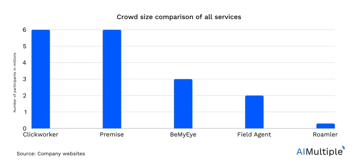 A bar graph comarping the crowd sized of all field agent competitors. Clickworker and Premise are the largest with over 6 million, followed by BeMyEye, Field Agent and Roamler.