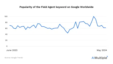 Google trends data for the keywords field agent presented as a line graph. The declining trend shows a falling interested in Field Agent and a need to look for field agent competitors.
