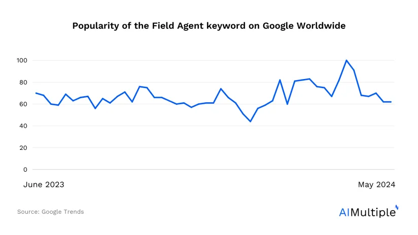 Google trends data for the keywords field agent presented as a line graph. The declining trend shows a falling interested in Field Agent and a need to look for field agent competitors.