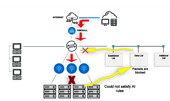 This image shows how an AI firewall works if the packet does not satisfy AI rules
