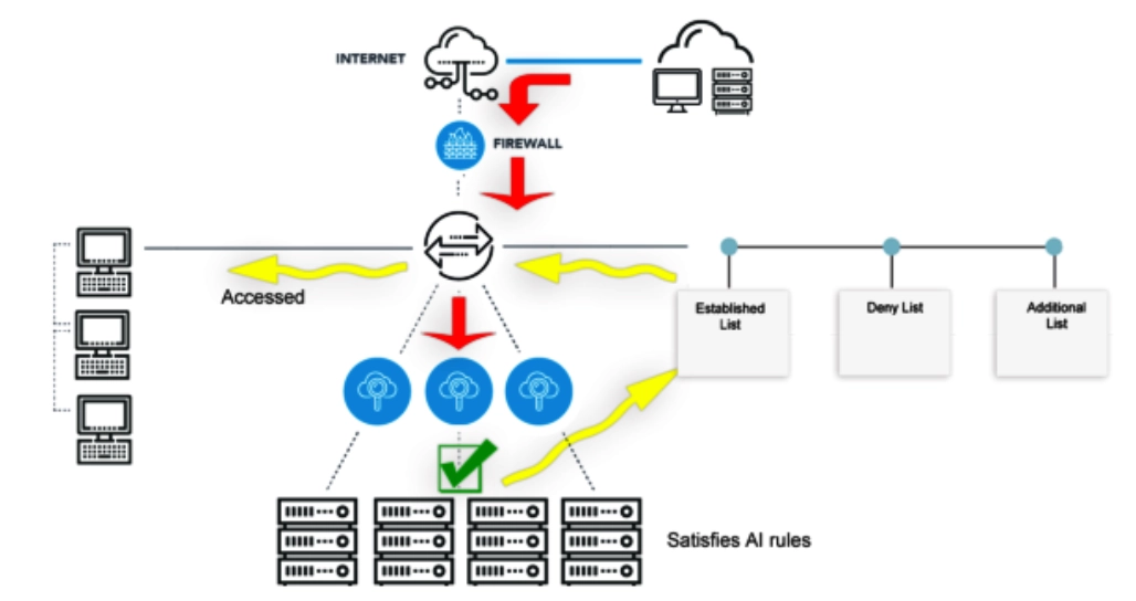 This image shows how an AI firewall works if the packet satisfies AI rules