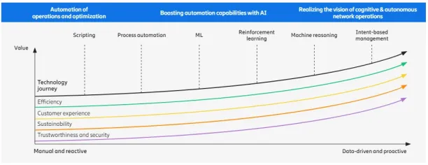 This image shows how network automation including AI network automation add value to organizations.