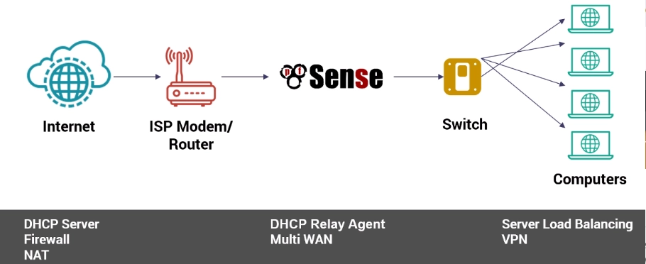 This figure shows pfSense features through a use-case diagram