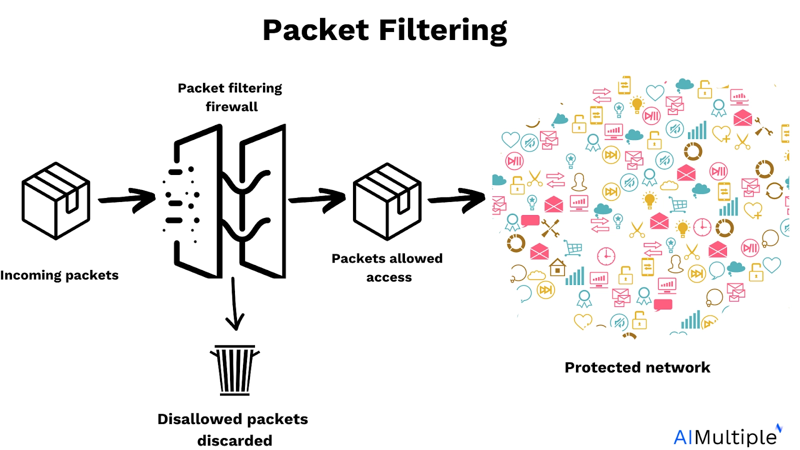 This image shows working principle of packet filtering, one of the key features of open source ngfw