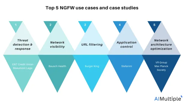This image summarizes NGFW use cases and case 