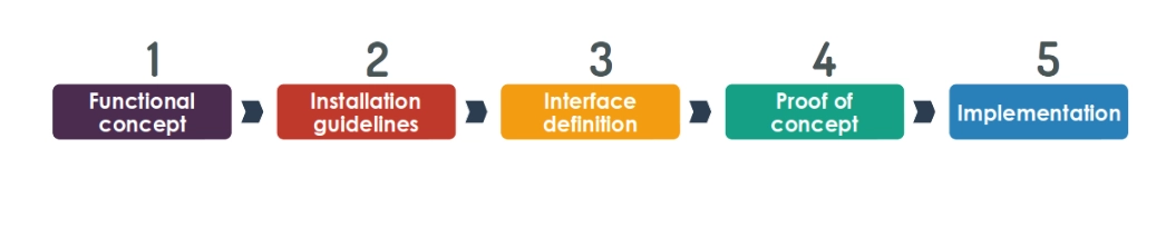 This image shows five steps of the package and configuration management tool of Rudder, one of the open source configuration tools