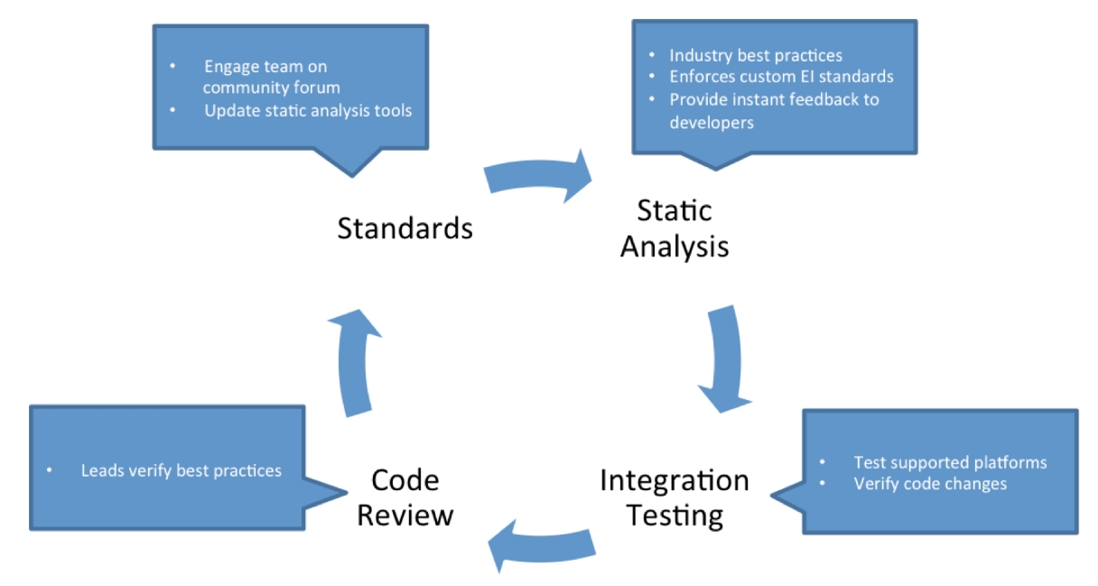 This image shows process of achieving reliability with configuration management tools