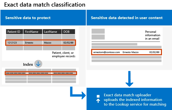Exact data match classification by graphic content.
