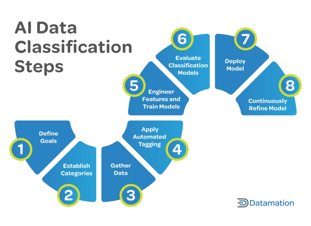 AI data classification by schema.
