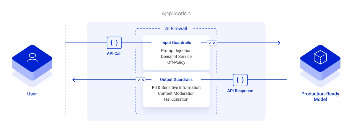 Robust Intelligence AI firewall protection diagram