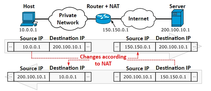 This figure shows the schematic representation of NAT, one of features of open source firewall software